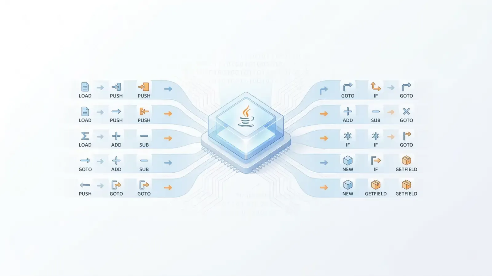 深入浅出 JVM 之字节码-指令集简介